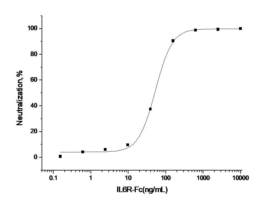 Human IL6R / IL6 Receptor Protein (Recombinant Human IgG Fc, C-terminus)