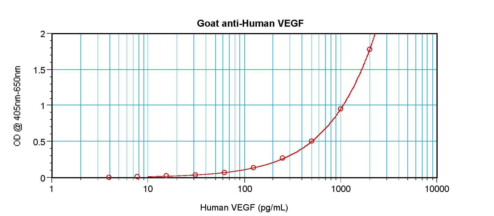 VEGFA / VEGF Antibody (Biotin)