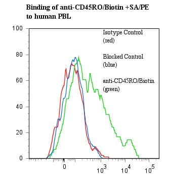 Monoclonal Mouse anti-Human CD45RO Antibody (clone UCHL1, Biotin, IHC)