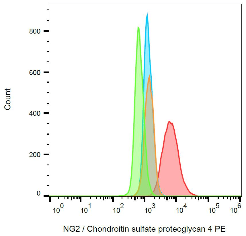 Monoclonal Mouse anti-Human CSPG4 / NG2 Antibody (clone 7.1, PE, WB)