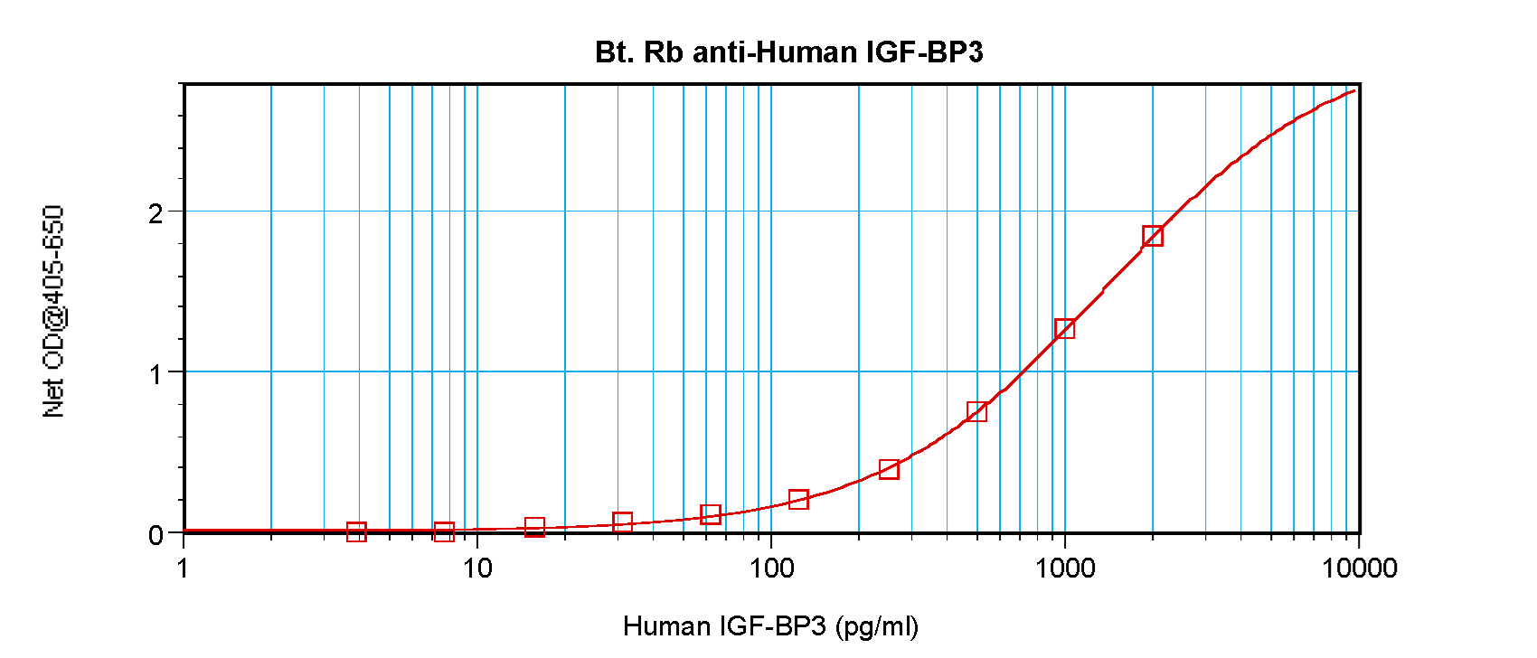 IGFBP3 Antibody (Biotin)