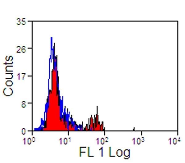SIGLEC10 Antibody (clone 5G6, FITC)