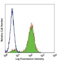 CSF2RB / CD131 Antibody (clone 1C1)