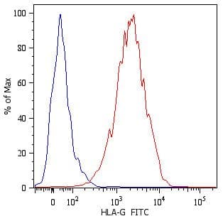 HLA-G Antibody (clone MEM-G/11, FITC)