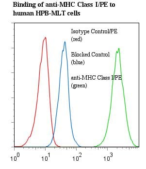 MHC Class I Antibody (clone 3F10, RPE)