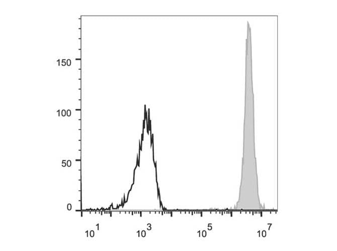 Monoclonal Mouse anti-Human FUT4 / CD15 Antibody (clone HI98, APC)