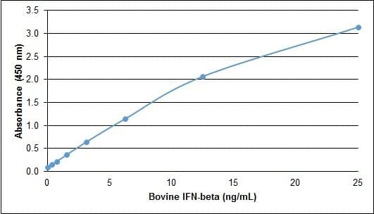 Bovine IFN Beta / Interferon Beta Protein (Recombinant)