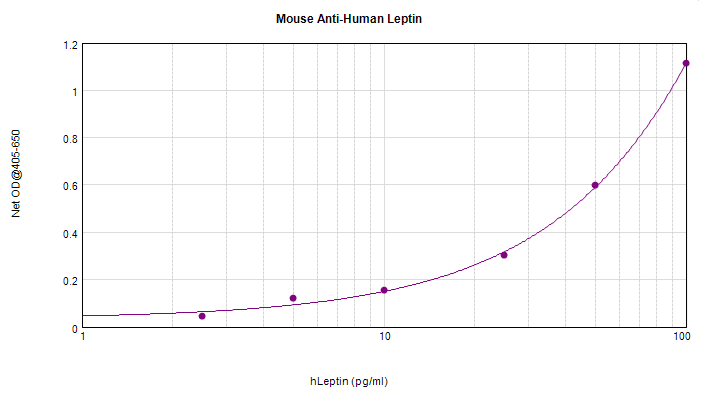 IHC-plus™ Leptin Antibody