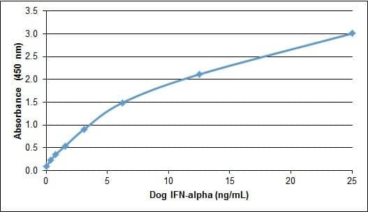 Dog IFNA2 / Interferon Alpha 2 Protein (Recombinant)