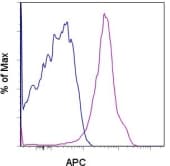 ILT2 / CD85 Antibody (clone HP-F1, APC)