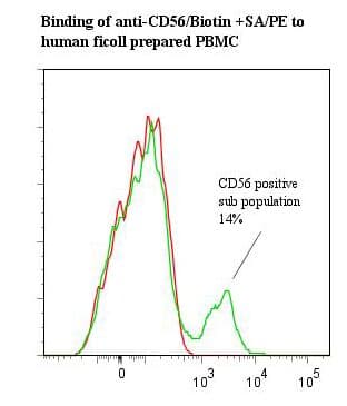 Monoclonal Mouse anti-Human NCAM / CD56 Antibody (clone ANC7C7, Biotin)