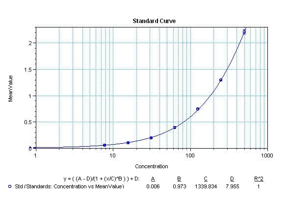 EGF Antibody (clone 3A8, Biotin)