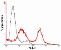 IHC-plus™ Monoclonal Mouse anti-Human DLK1 / Pref-1 Antibody (clone PF299-1, Extracellular Domain, IHC, WB)