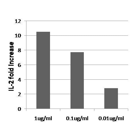 PDCD1 / CD279 / PD-1 Antibody (clone HN94, Preservative Free)
