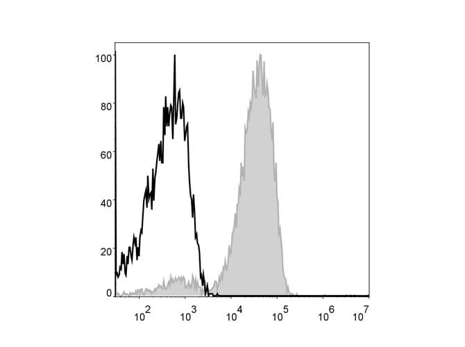 CD3 Antibody (clone OKT3, APC)