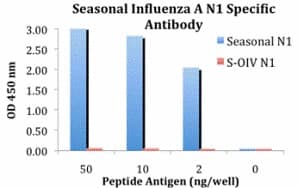 Polyclonal Rabbit anti-Virus Influenza A Virus Neuraminidase Antibody