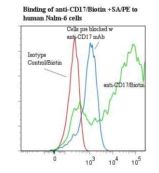 CD17 / Lactosylceramide Antibody (clone Huly-m13, Biotin)