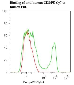 Monoclonal Mouse anti-Human CD8 Antibody (clone 14, PE,Cy7)