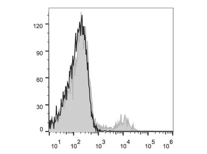 Monoclonal Rat anti-Mouse ITGA2 / CD49b Antibody (clone DX5, AF647)