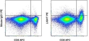 TNFSF14 / LIGHT Antibody (clone 7-3 (7), PE)