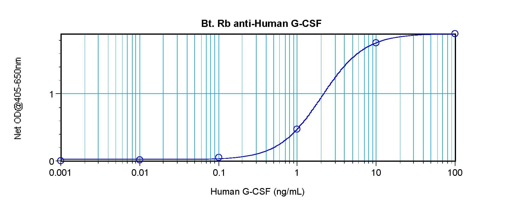 Polyclonal Rabbit anti-Human CSF3 / G-CSF Antibody (Biotin, WB)