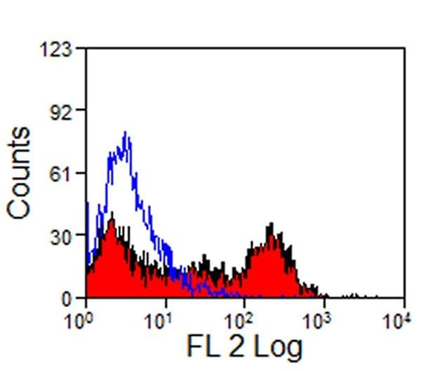 DEC-205 / CD205 / LY75 Antibody (clone IL-A114, RPE)