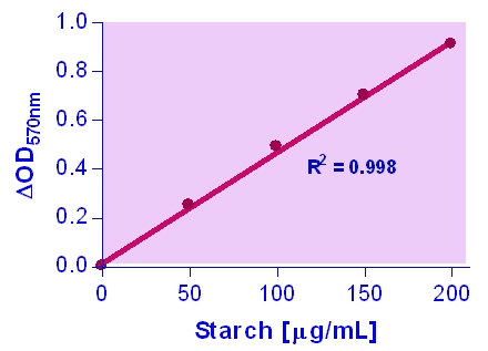 Starch Assay Kit (Colorimetric)