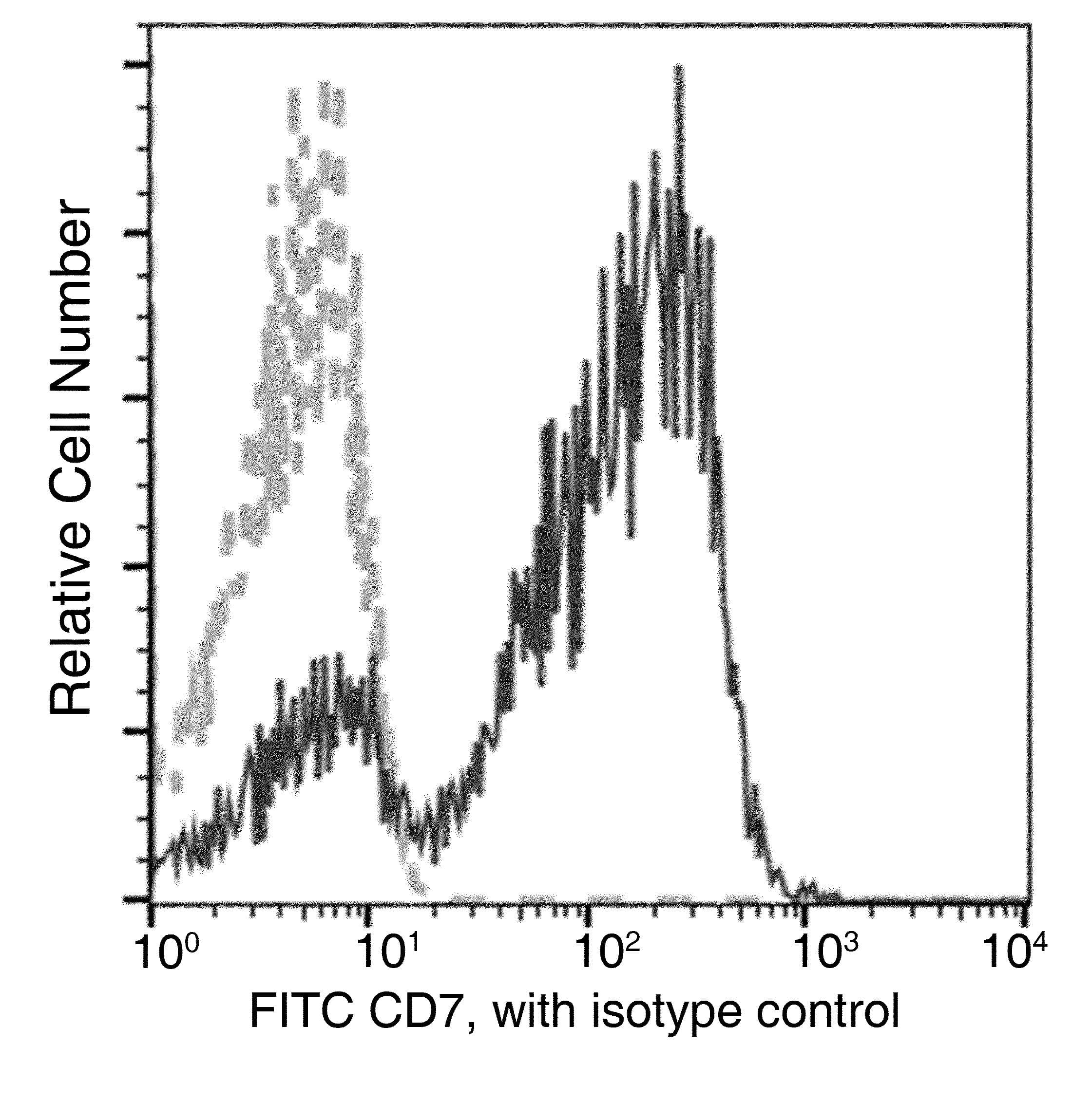 CD7 Antibody (clone 14, FITC)