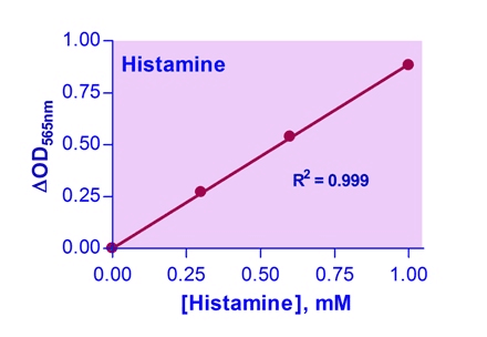 Histamine Assay Kit (Colorimetric)