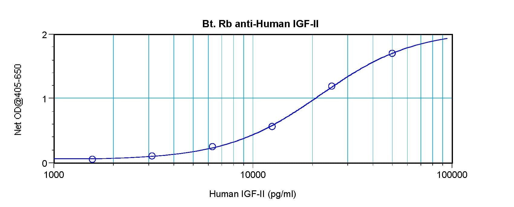 IGF2 Antibody (Biotin)