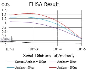 SOX9 Antibody (clone 1B11)