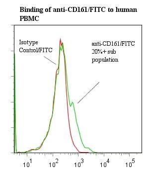 KLRB1 / CD161 Antibody (clone B199.2, FITC)