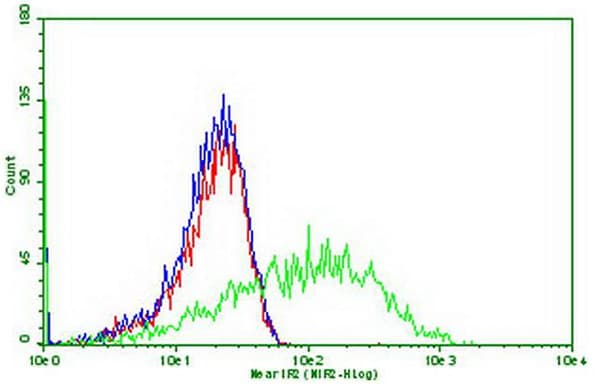 PDCD1 / CD279 / PD-1 Antibody (clone OTI4E2, Carrier-free)