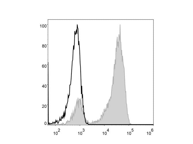 Monoclonal Mouse anti-Human CD3 Antibody (clone OKT3, AF488)