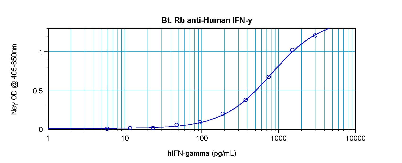 IFN Gamma / Interferon Gamma Antibody (Biotin)