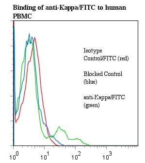 Monoclonal Mouse Anti-Human Kappa Light Chain Secondary Antibody (clone L1C1, FITC)