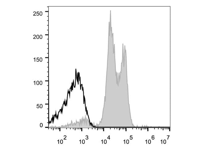 Monoclonal Mouse anti-Human CD11A + CD18 Antibody (clone TS1/18.1.2.11, APC)