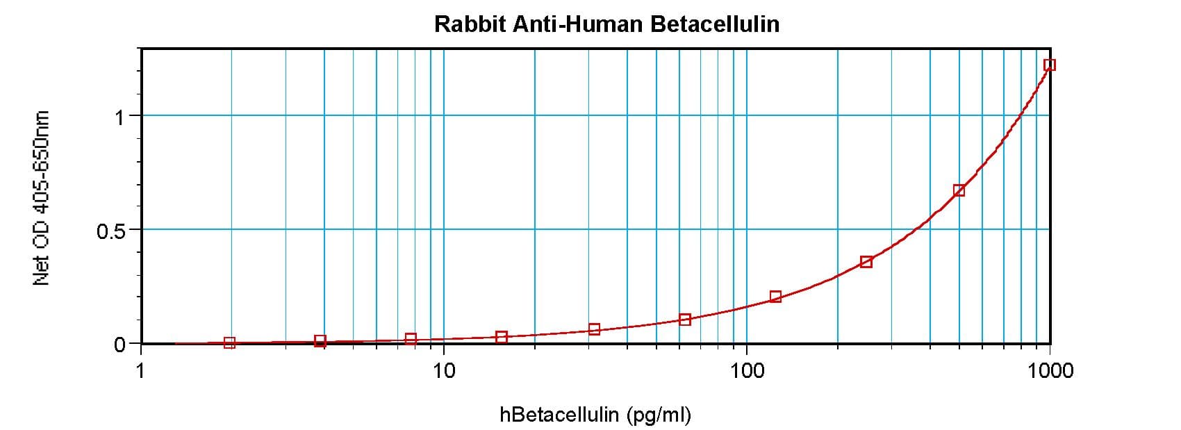 IHC-plus™ BTC / Betacellulin Antibody