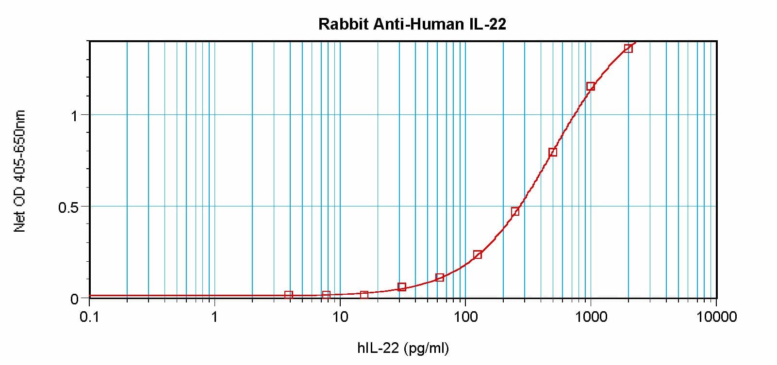 IHC-plus™ IL22 Antibody