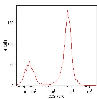CD3 Antibody (clone MEM-57, FITC)