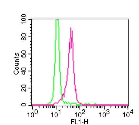 TLR2 Antibody (FITC)