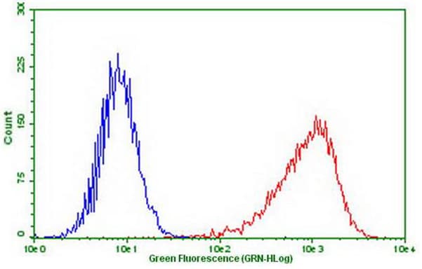PDCD1 / CD279 / PD-1 Antibody (clone OTI14C5)