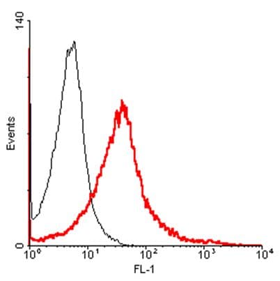 HAVCR2 / TIM-3 Antibody (clone TI 142F)