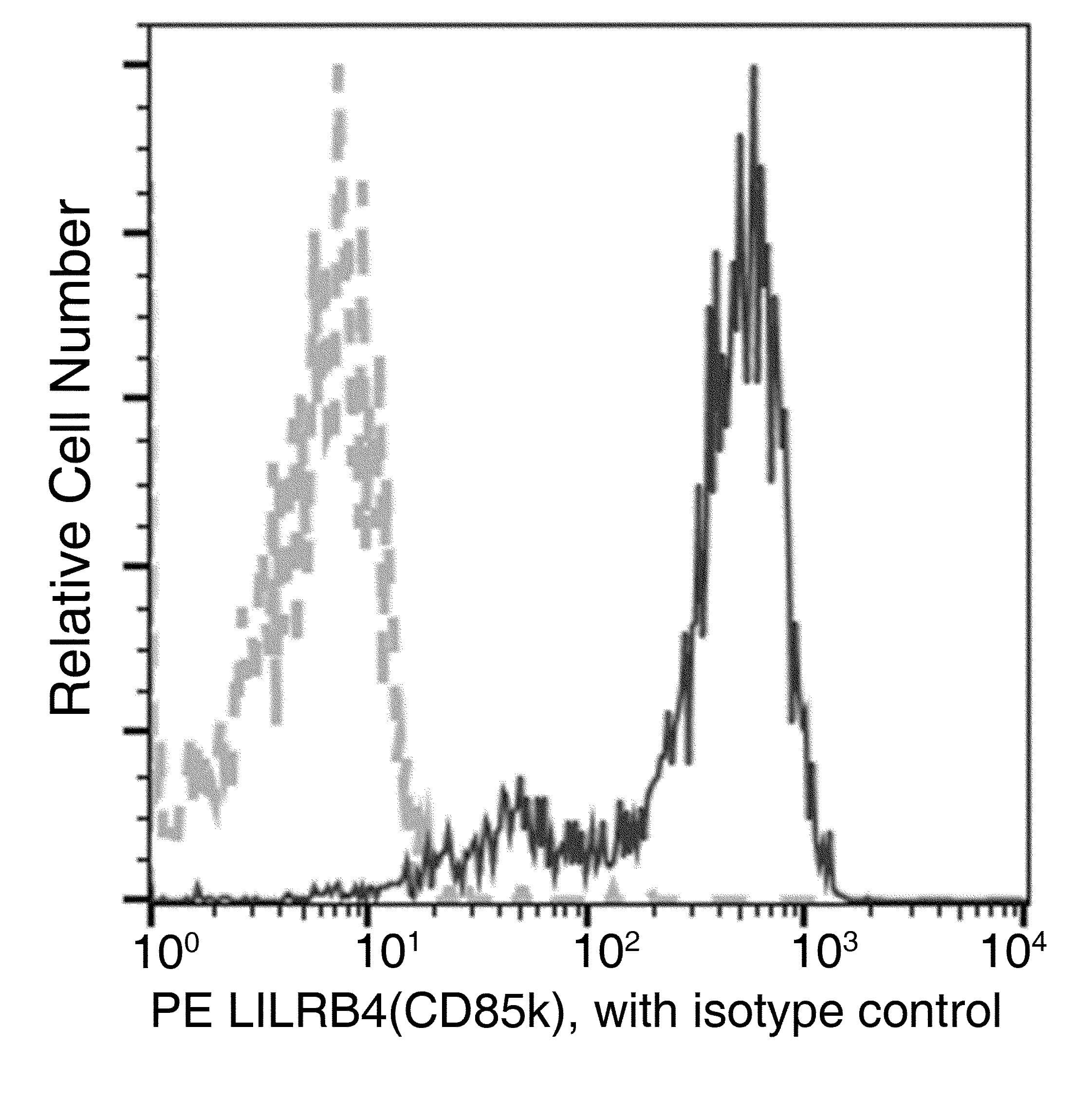 Monoclonal Mouse anti-Human ILT3 / LILRB4 Antibody (clone 05, PE)