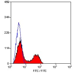 CD3 Antibody (clone KT3, FITC)