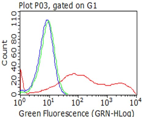 HAVCR2 / TIM-3 Antibody (clone OTI2C11)
