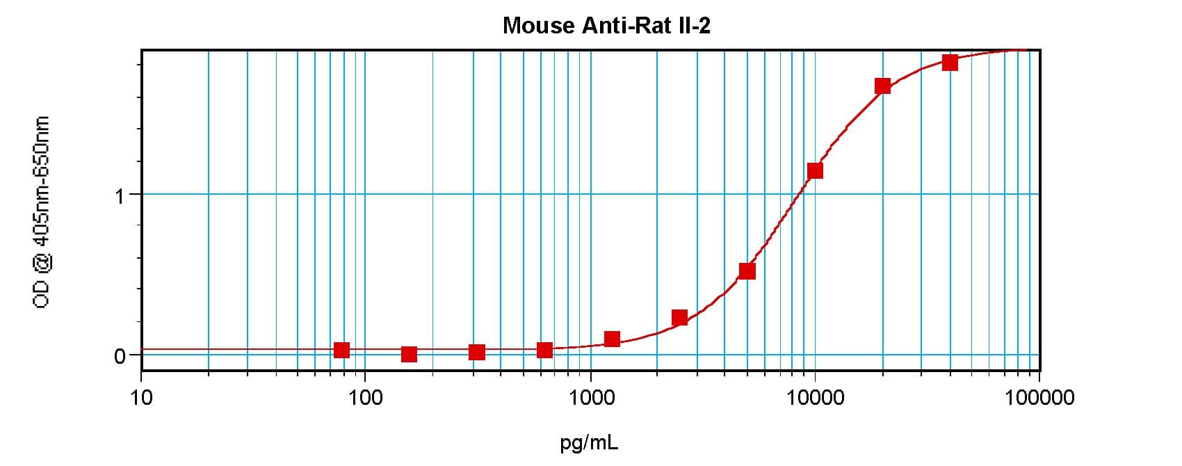 IL2 Antibody