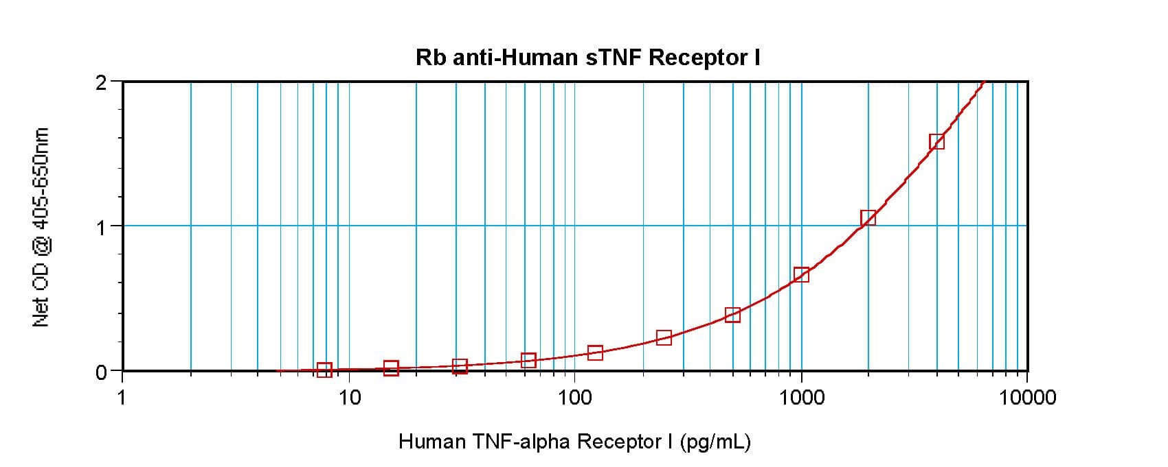 TNFRSF1A / TNFR1 Antibody