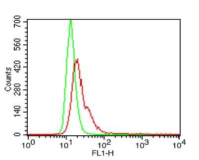 TLR6 Antibody (FITC)
