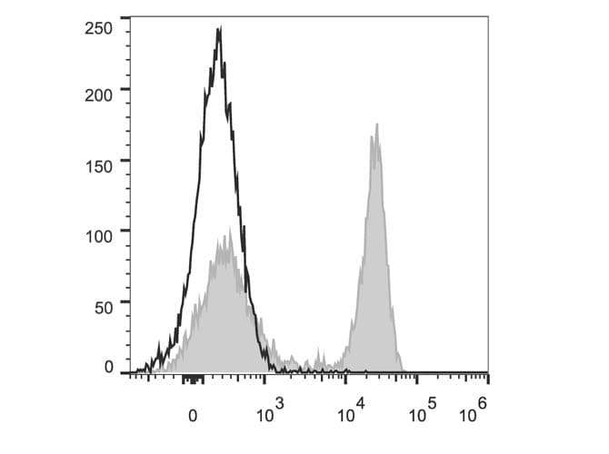CD45 / LCA Antibody (clone RA3.3A 1/6.1, Cy5.5, PerCP)